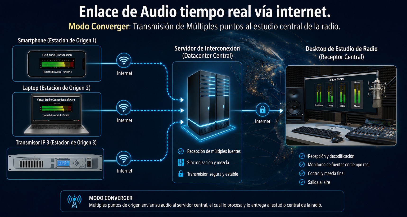 Modo Converger